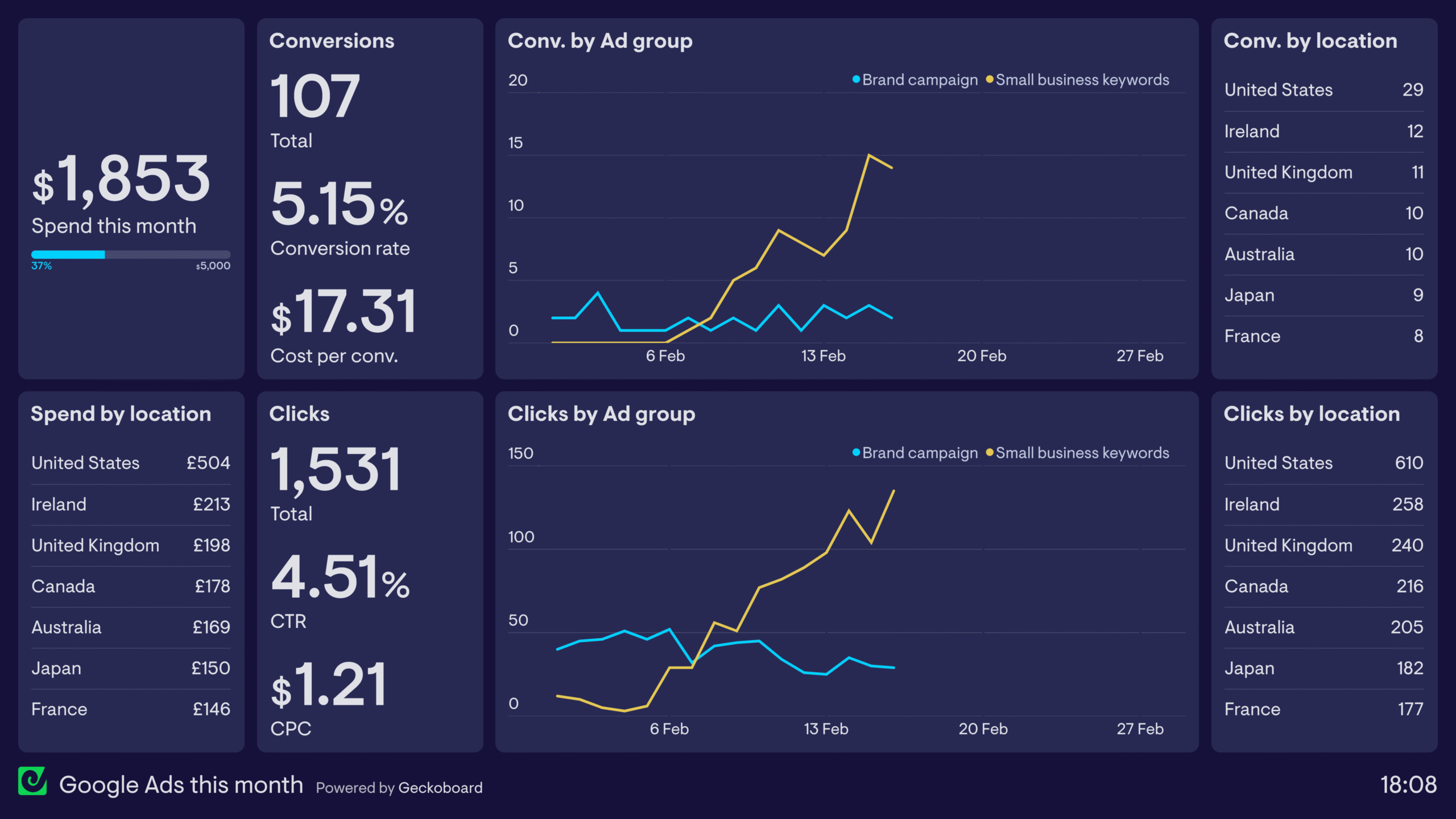 https://www.geckoboard.com/uploads/Google-Ads-dashboard.png
